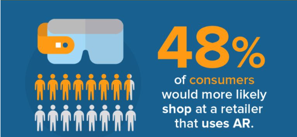 48% of consumers would more likely shop at a retailer that users AR.