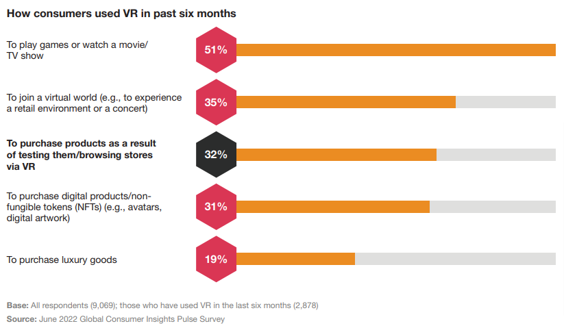 How consumers used VR in past 6 months