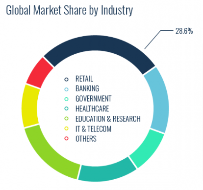 Global Market Share by Industry