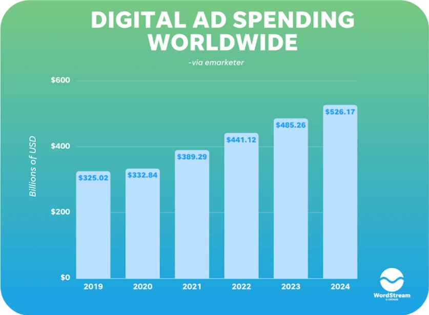 Digital Ad Spending Worldwide