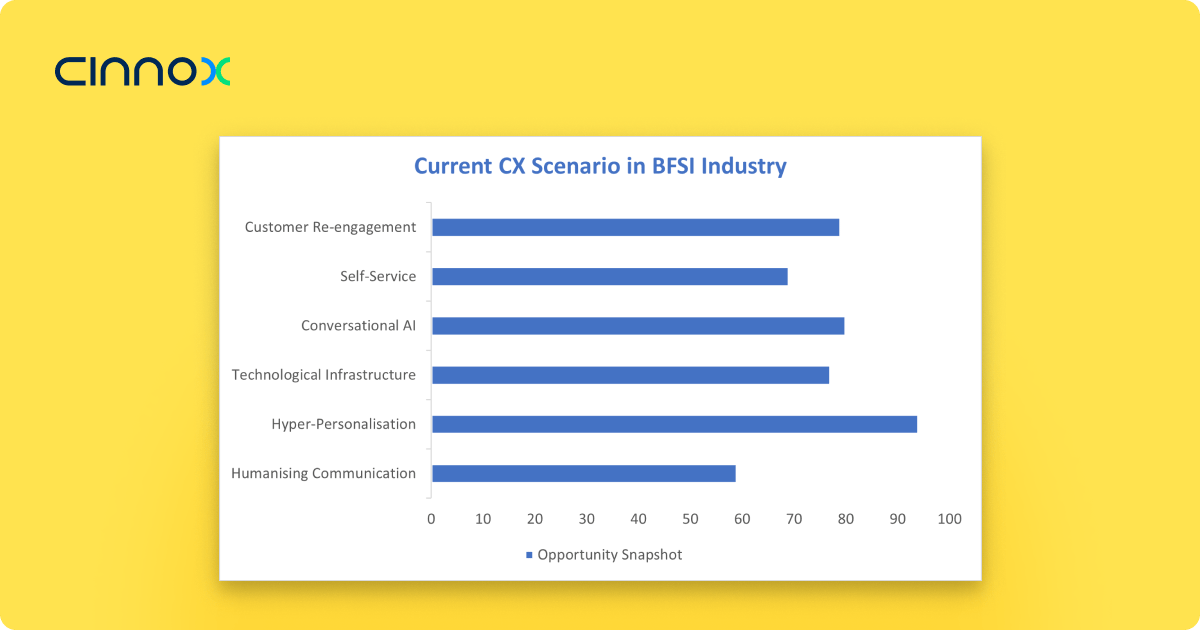Current CX Scenario in BFSI Industry