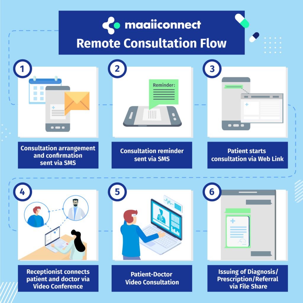 Remote consultation flow