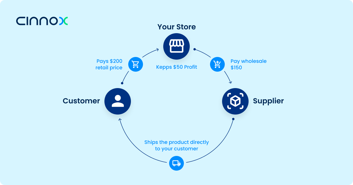 eCommerce Life Cycle