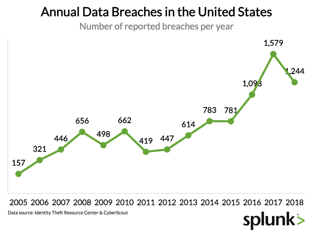 Annual Data Breaches in the United States