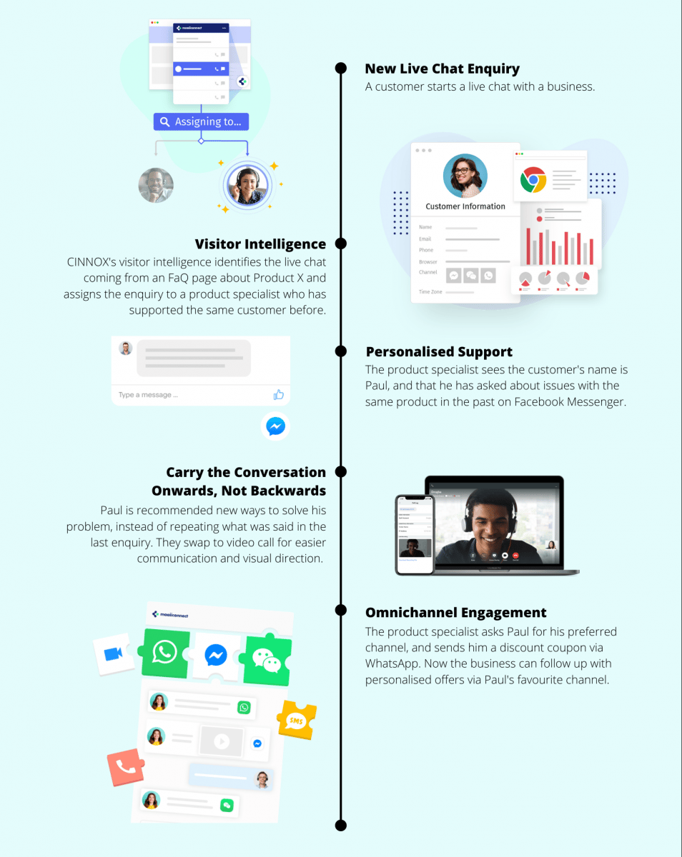 CINNOX Omnichannel Marketing Platform