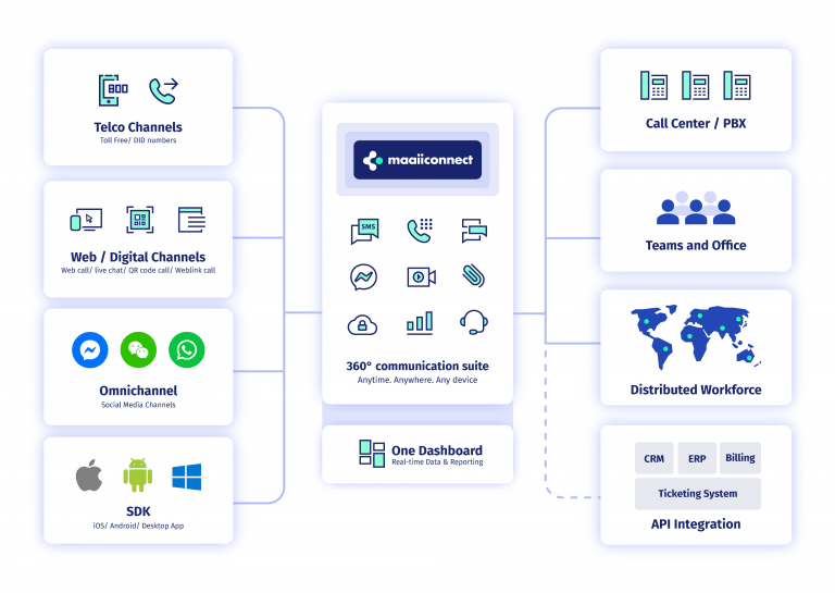 CINNOX Omnichannel Solution