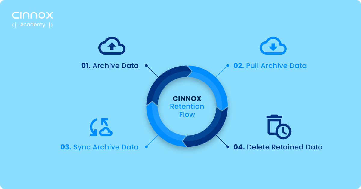 CINNOX Retention Flow