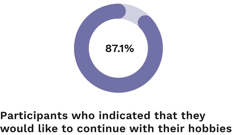 87.1% of participants in this study indicated that they hope to continue their hobbies after the pandemic