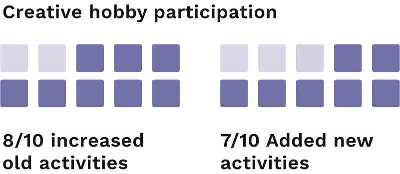 charts showing acquisition of creative hobbies during COVID-19
