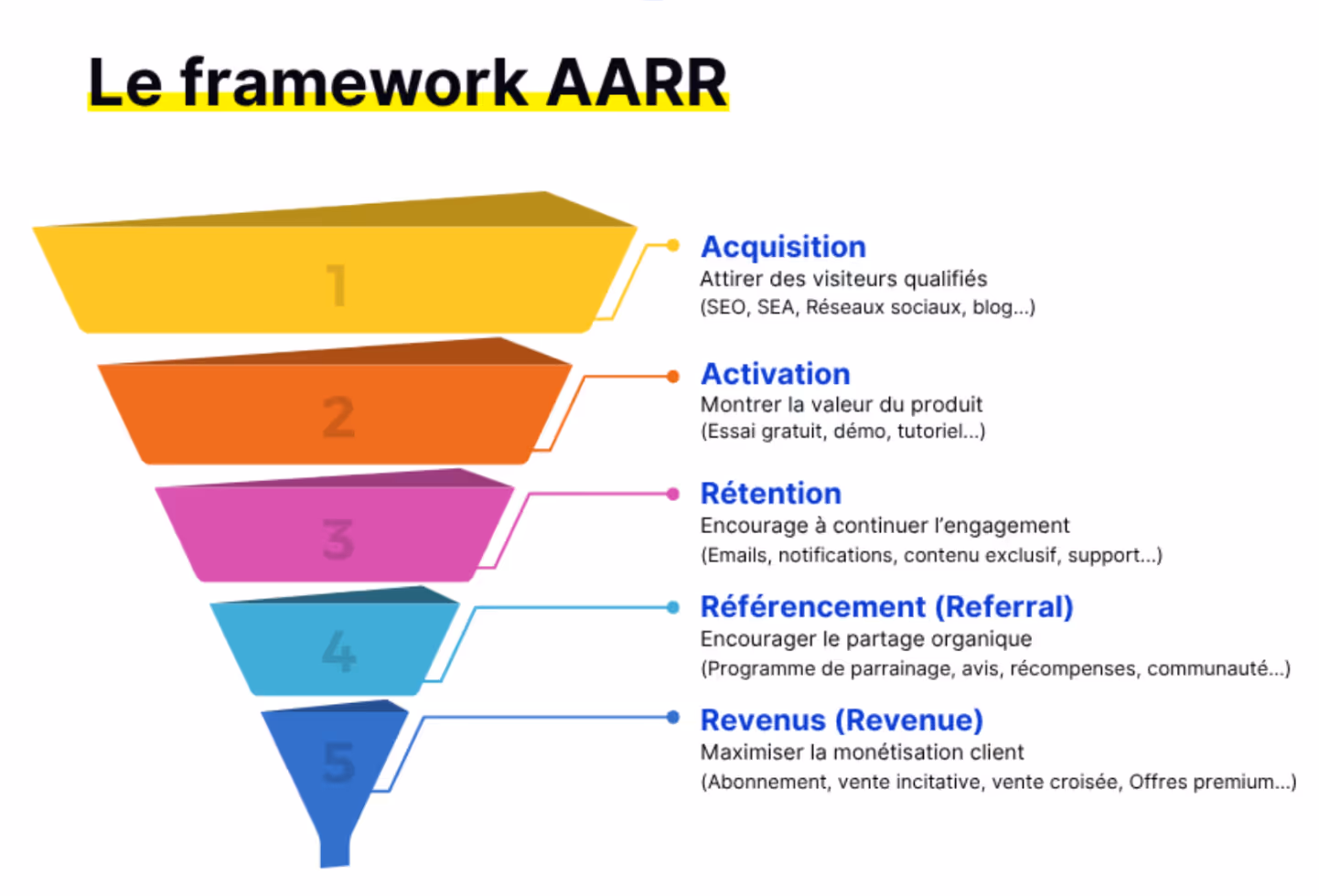 funnels-aarrr-exemple-Mantra-funnel-definition