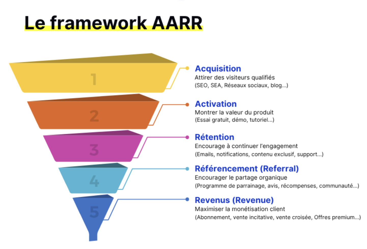funnels-aarrr-exemple-Mantra-funnel-definition