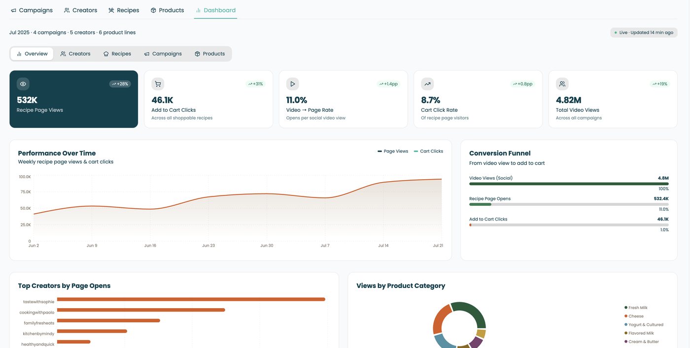 Creator Campaigns dashboard with recipe page views, add-to-cart clicks, conversion funnel and top creators