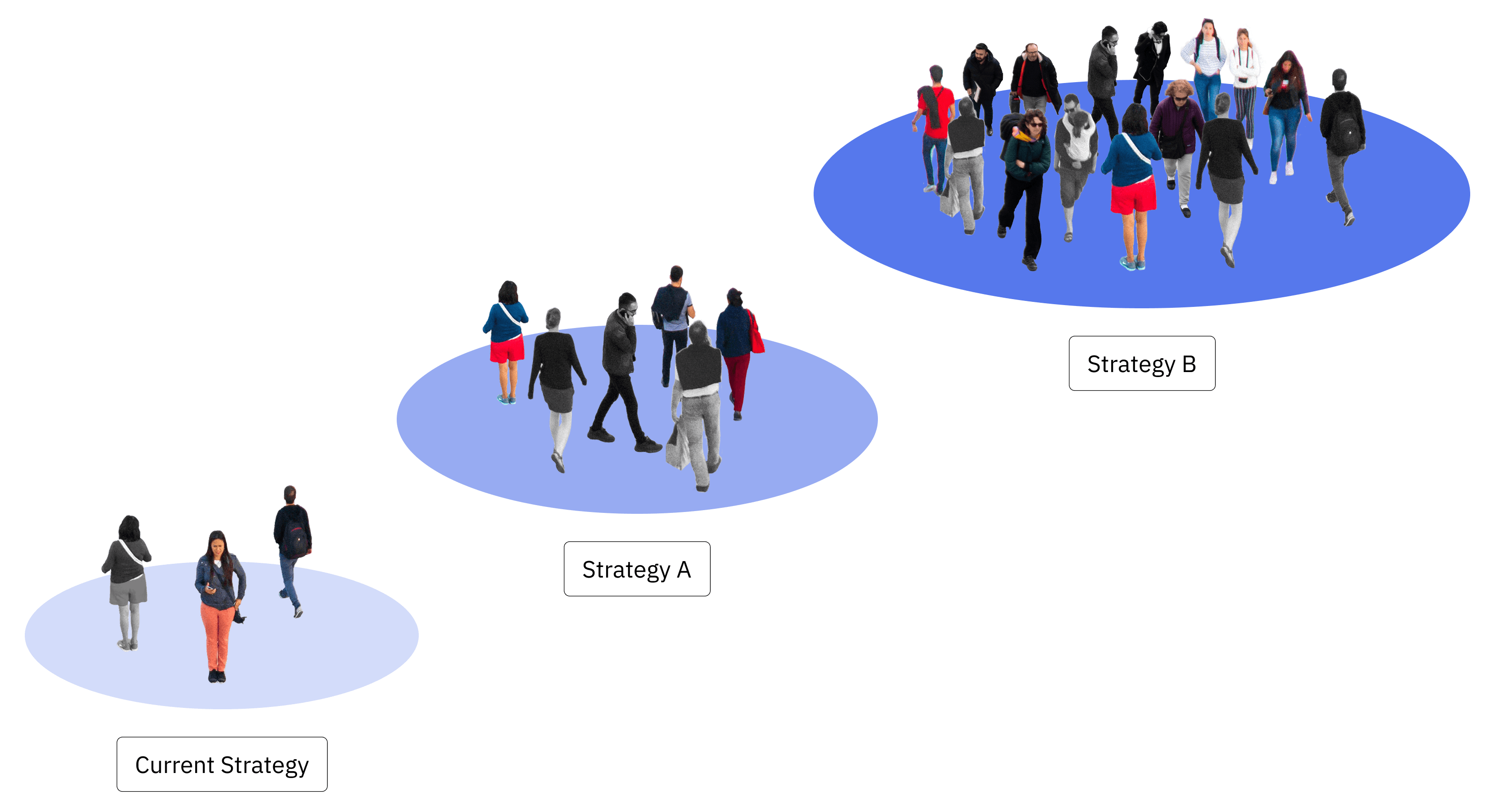 Three groups of people on blue ovals representing current strategy, Strategy A, and larger Strategy B.