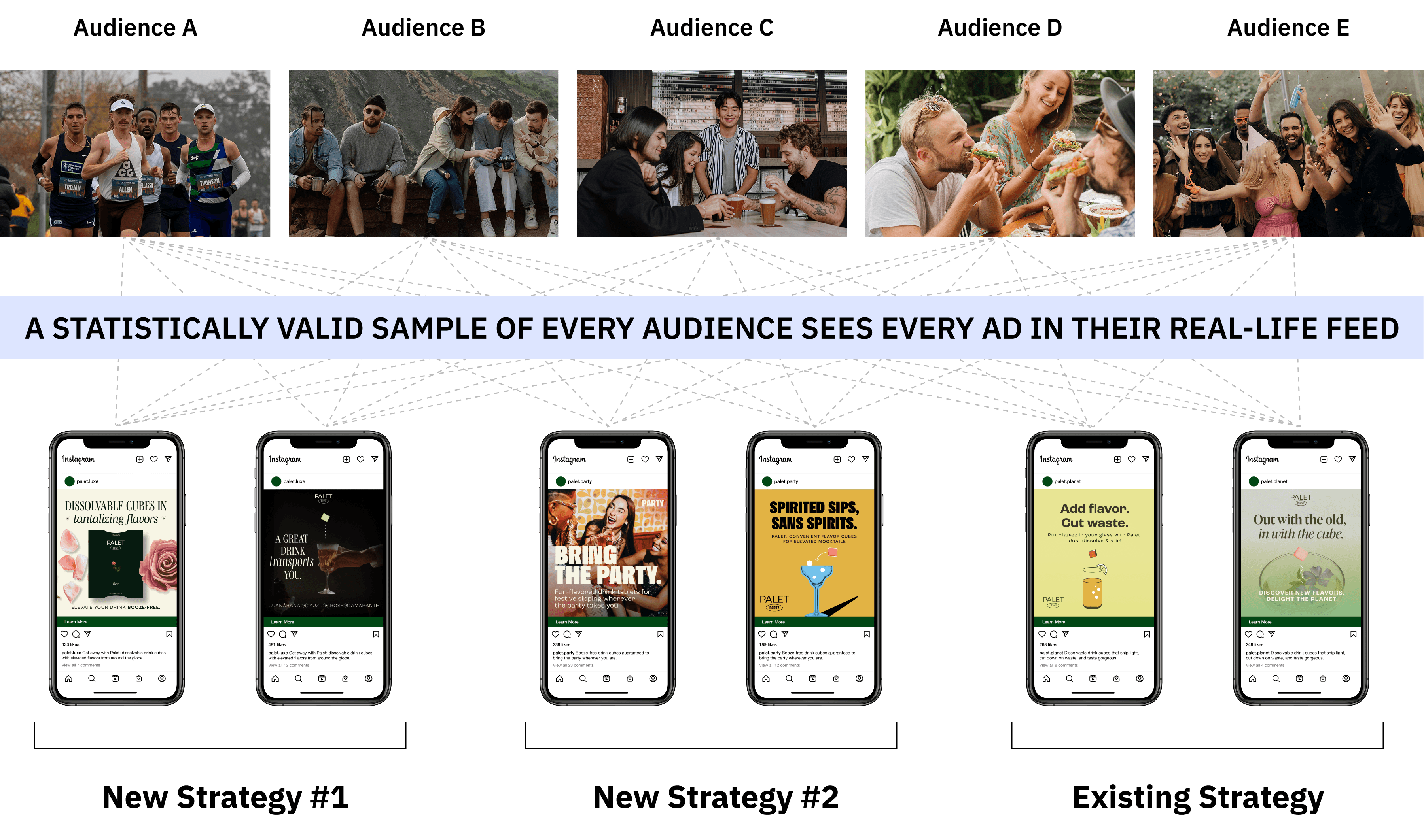 Illustrative of an example of a test matrix showing four audiences and three strategies. A statistically balanced sample of every audience sees every ad in their real-life feed. 