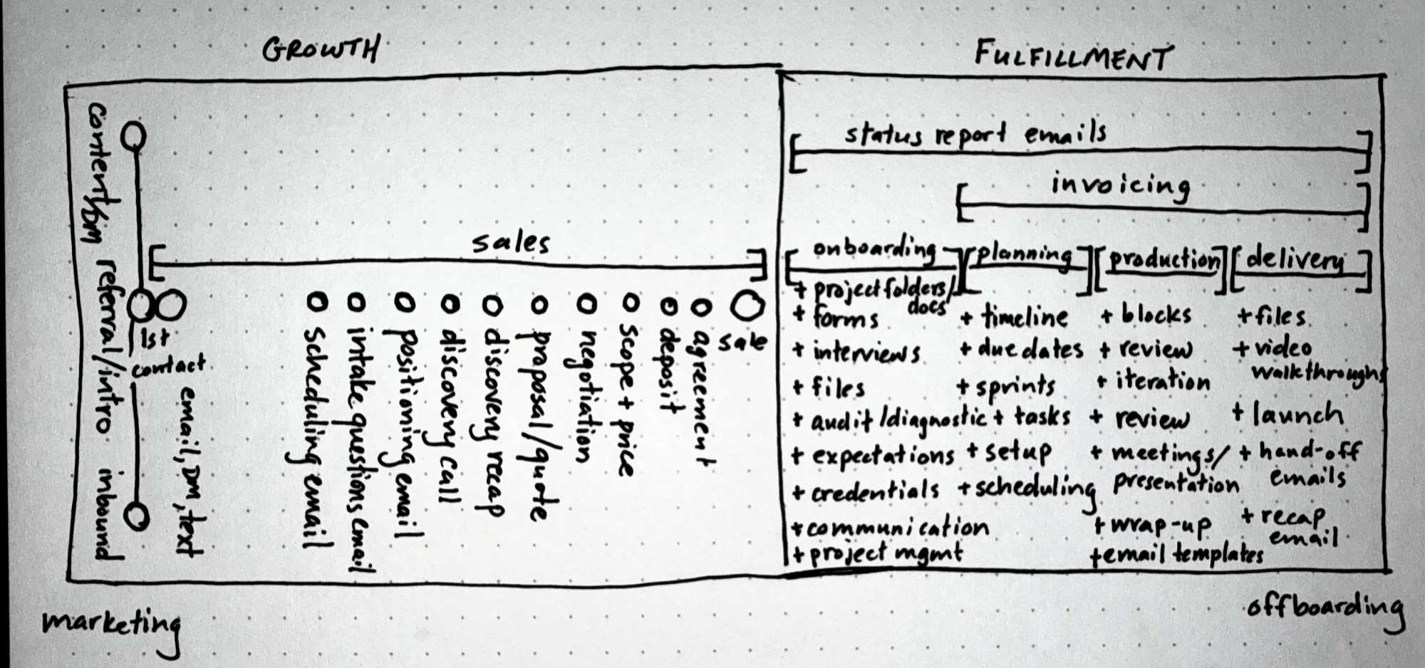 My Freelance Systems & Processes