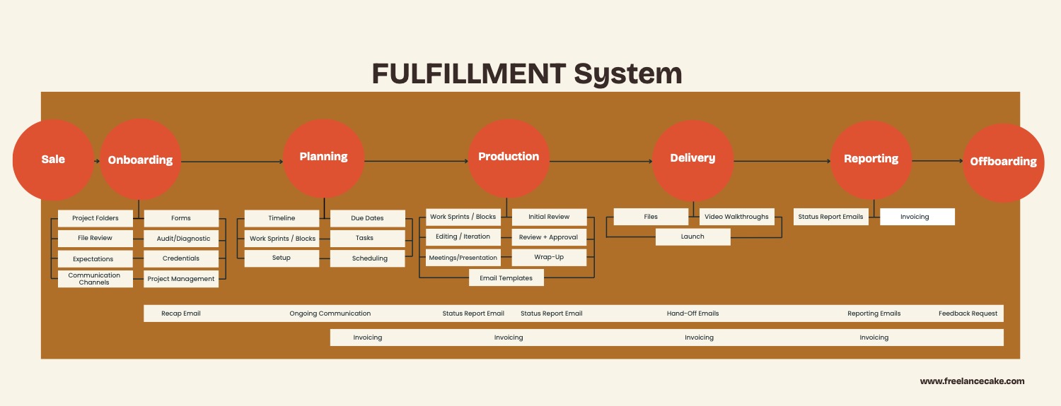My Fulfillment System