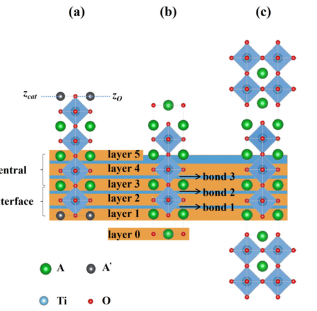 Lattice dynamical properties and interatomic force constants of transition metal oxide perovskite superlattices