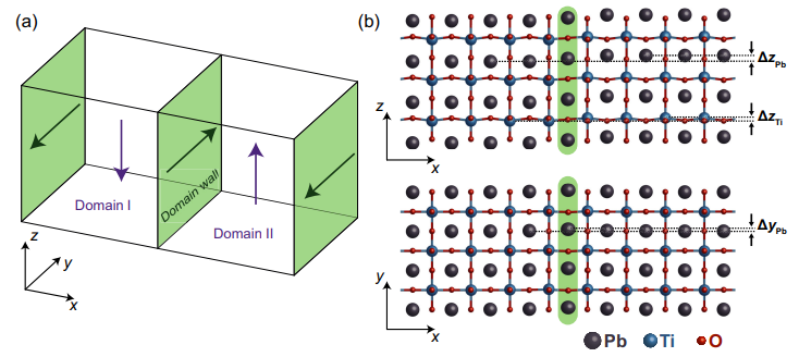 Assessing the ubiquity of Bloch domain walls in ferroelectric lead titanate superlattices