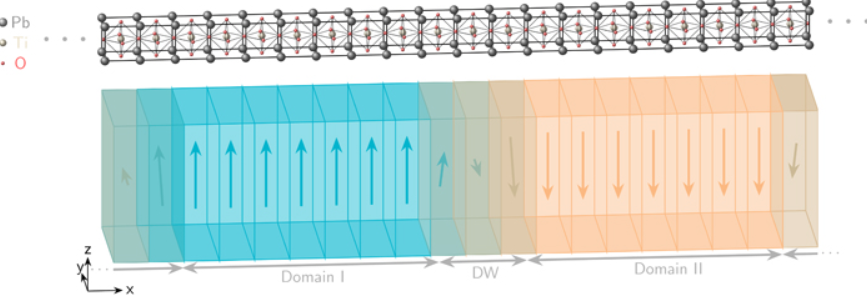 Strain dependence of the Bloch domain component in 180° domains in bulk PbTiO3 from first-principles