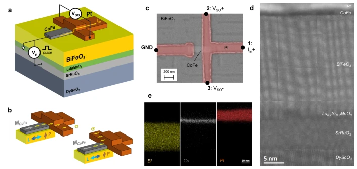 Voltage-based magnetization switching and reading in magnetoelectric spin-orbit nanodevices