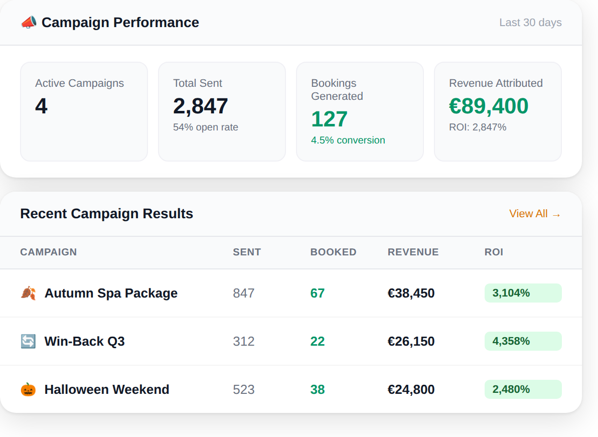 Blent CDP — Campaign performance dashboard with ROI tracking