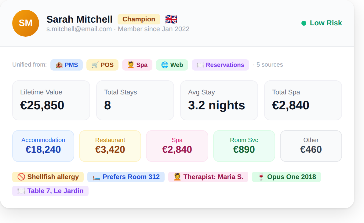 Blent CDP — Unified Guest Profile showing data from PMS, POS, Spa, Web and Reservations
