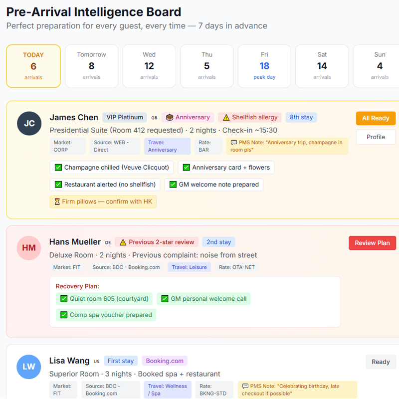Blent CDP — Dashboard Overview with guest metrics and propensity scores