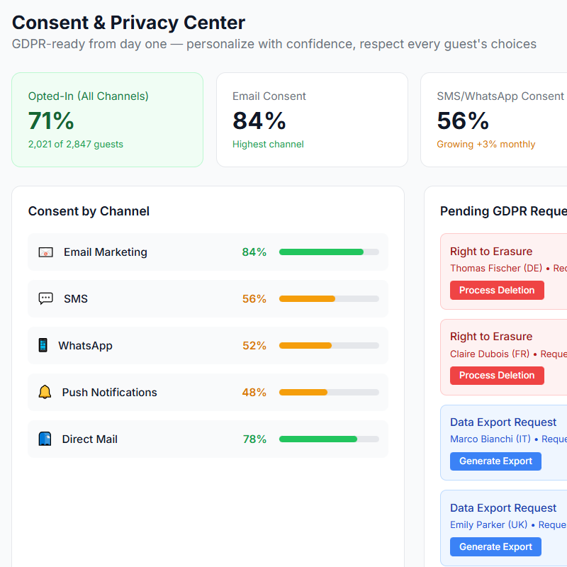 Blent CDP — Dashboard Overview with guest metrics and propensity scores