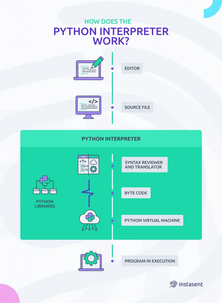 How does the python interpreter works for sending sms