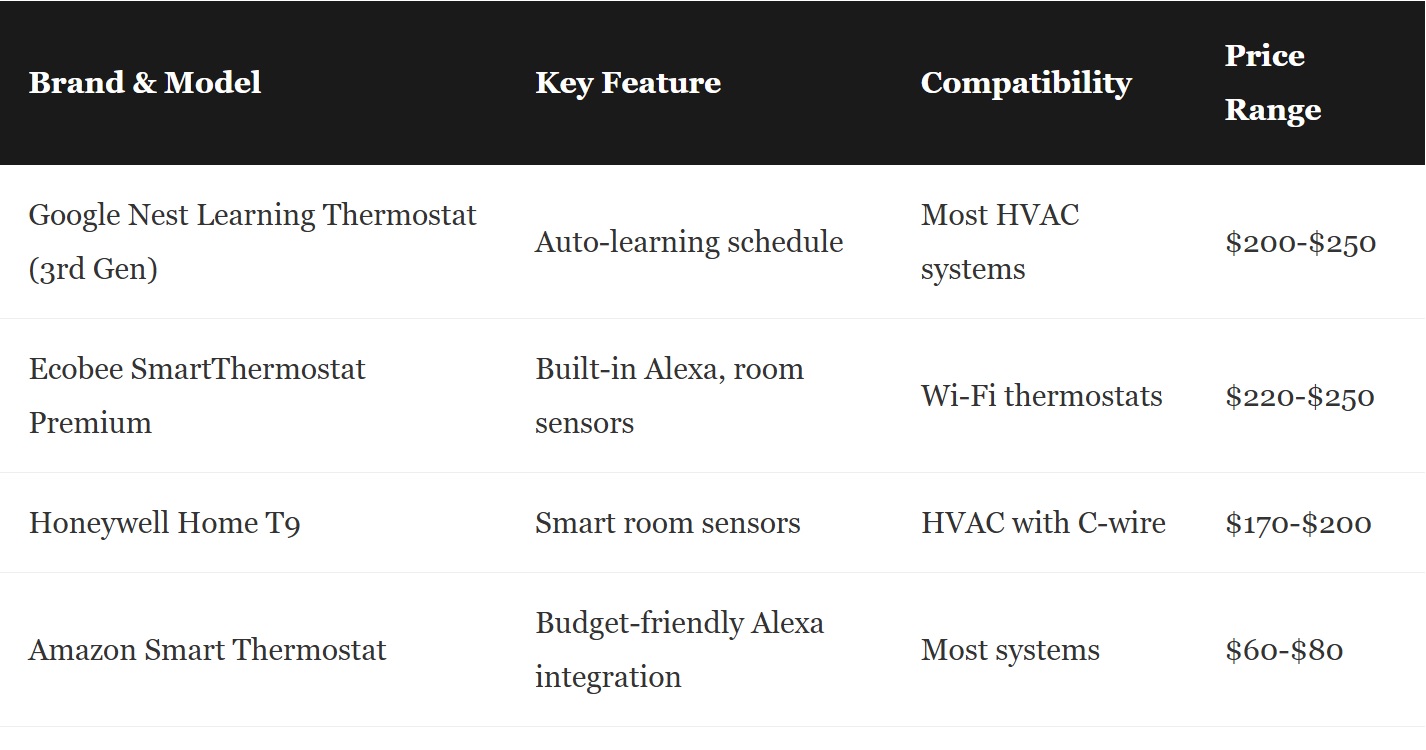 Table comparing smart thermostats, listing brand and model, key features, compatibility, and price range for Google Nest Learning Thermostat, Ecobee SmartThermostat, Honeywell Home T9, and Amazon Smart Thermostat.