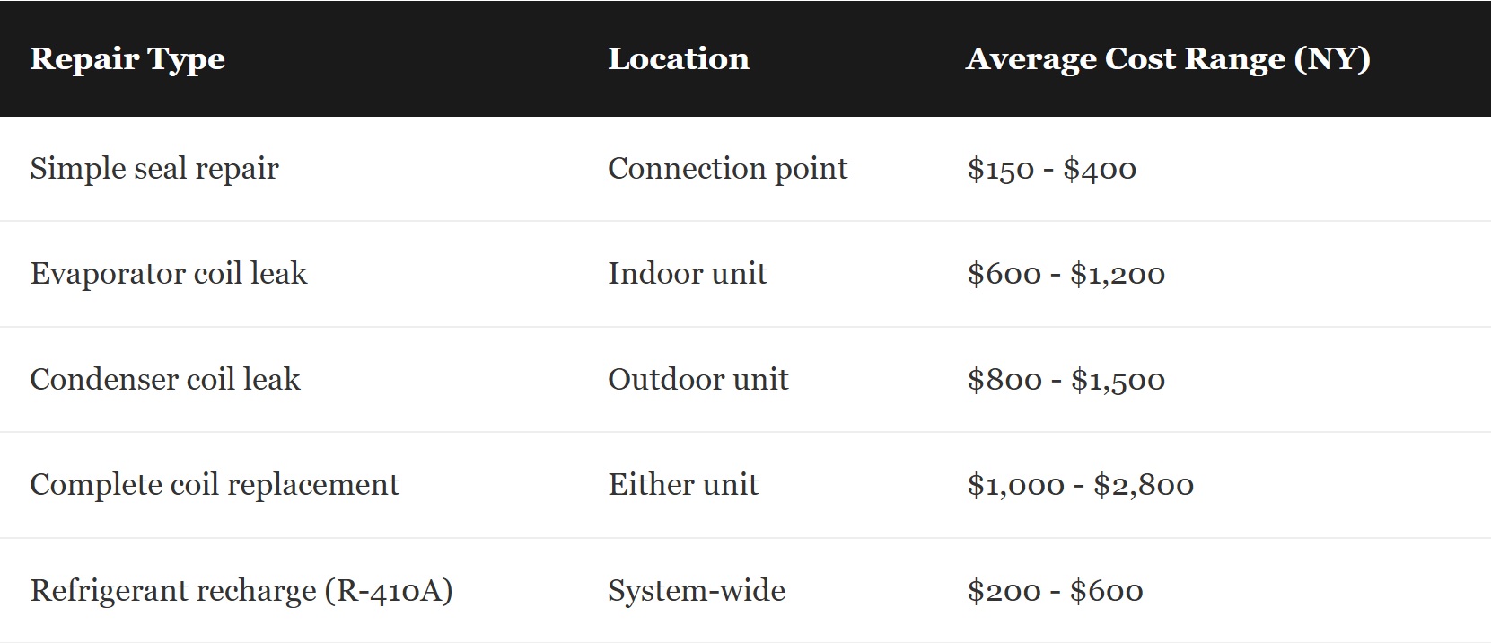Table listing repair types, locations, and average cost ranges in NY for HVAC coil issues, from simple seal repair to refrigerant recharge.