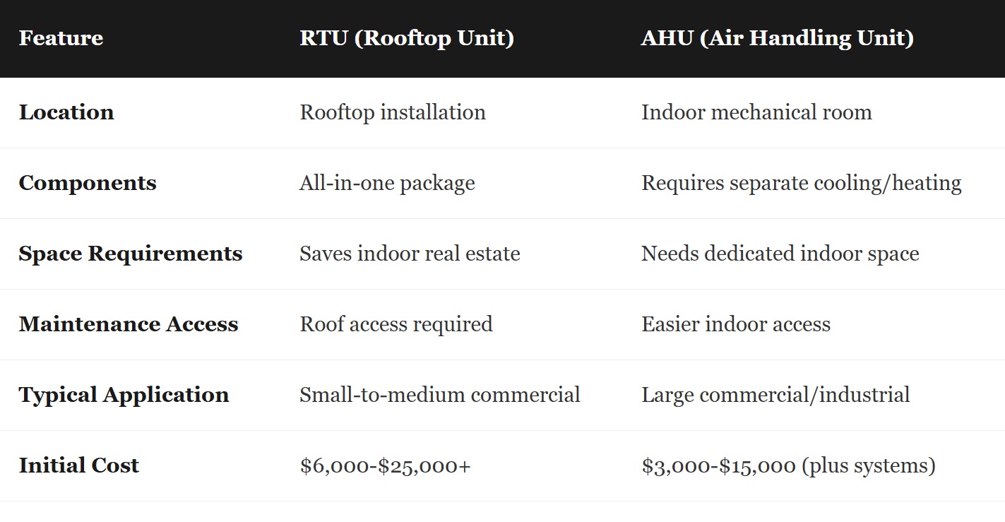 Comparison table of RTU (Rooftop Unit) and AHU (Air Handling Unit) showing differences in location, components, space requirements, maintenance access, typical application, and initial cost.