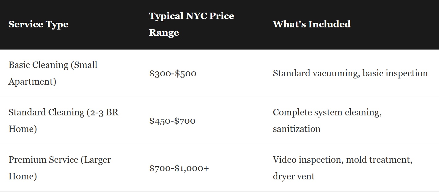 Table showing air duct cleaning service types, typical NYC price ranges, and what's included: Basic Cleaning ($300-$500) includes standard vacuuming and basic inspection; Standard Cleaning ($450-$700) includes complete system cleaning and sanitization; Premium Service ($700-$1,000+) includes video inspection, mold treatment, and dryer vent cleaning.