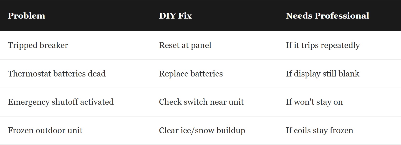 Table listing heat pump problems with DIY fixes and when to call a professional: tripped breaker (reset at panel, if trips repeatedly), dead thermostat batteries (replace batteries, if display still blank), emergency shutoff activated (check switch near unit, if won't stay on), frozen outdoor unit (clear ice/snow buildup, if coils stay frozen).