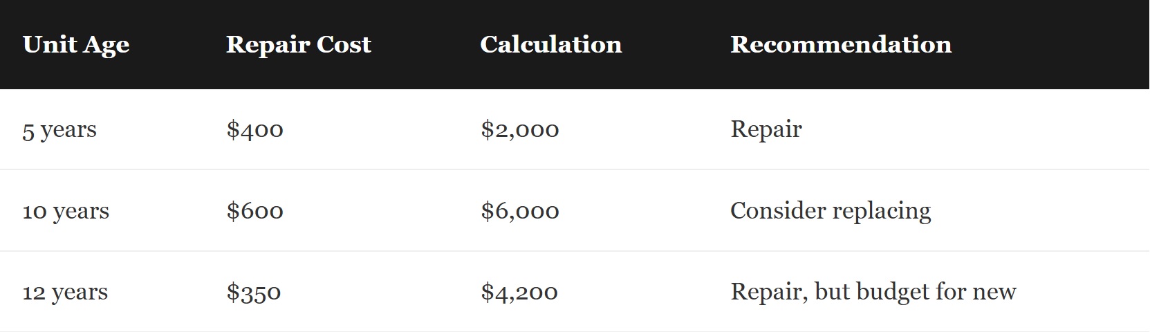 Table showing unit age, repair cost, calculation, and recommendation for maintenance: 5 years ($400, $2,000, Repair), 10 years ($600, $6,000, Consider replacing), 12 years ($350, $4,200, Repair but budget for new).