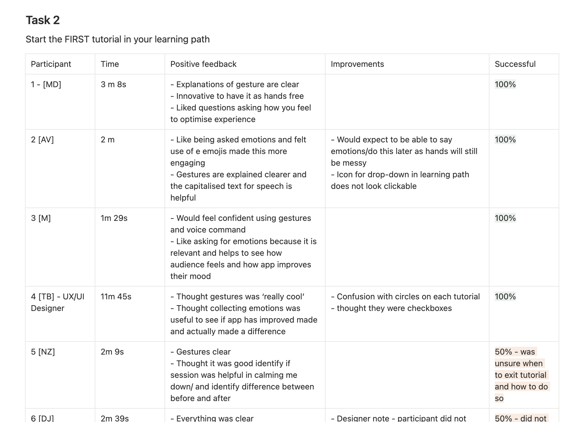 Table summarizing feedback from six participants on the task 'Start the FIRST tutorial in your learning path,' showing time taken, positive feedback, improvements, and success rates.