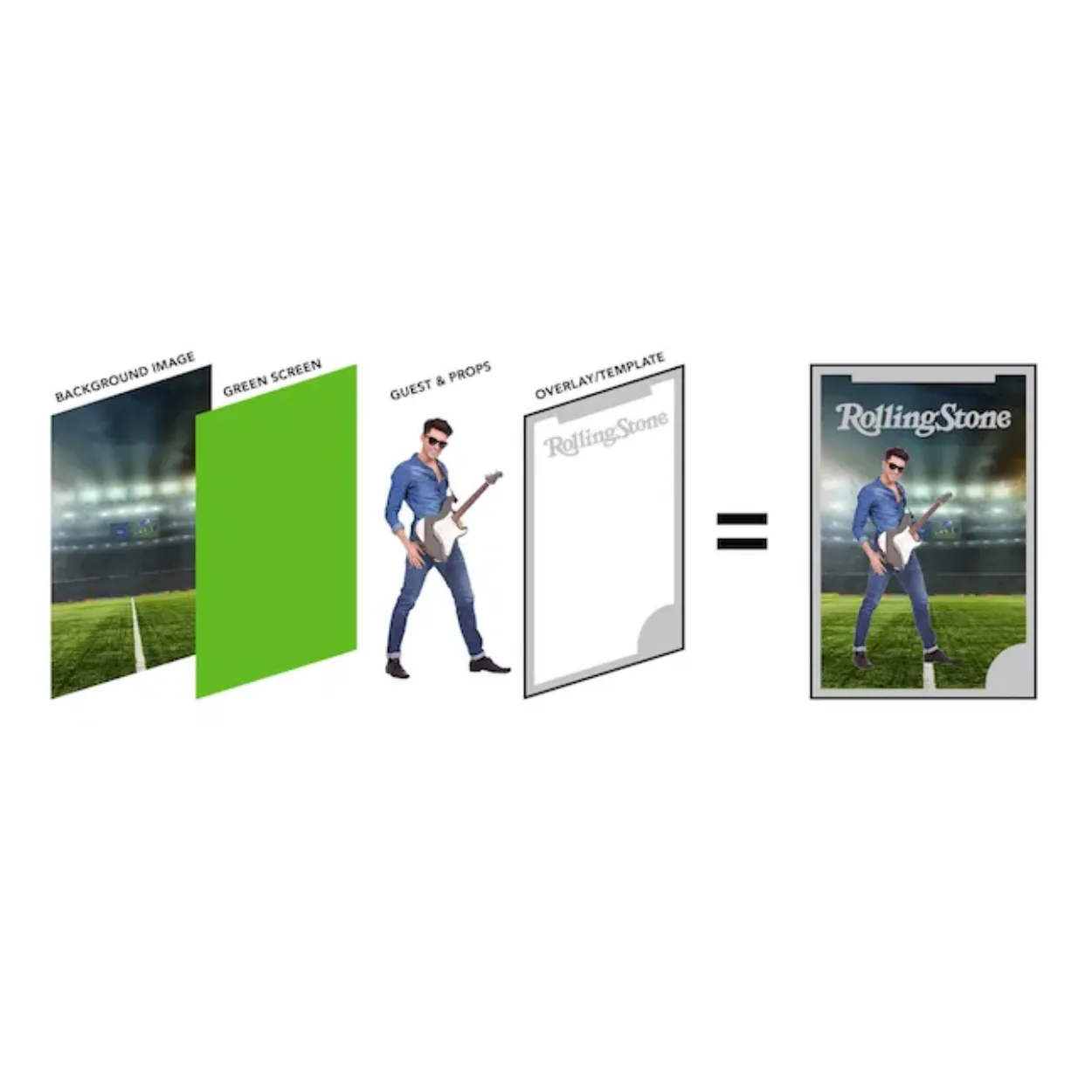 Diagram shows combining background, green screen, guest, and template to create a Rolling Stone magazine cover.
