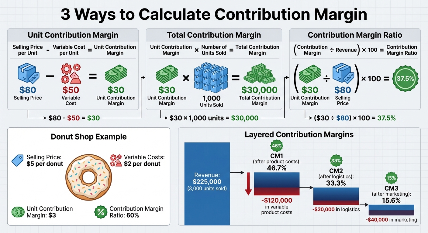 How to Calculate Contribution Margin: 3 Essential Formulas with Examples