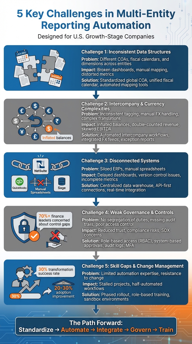 5 Key Challenges in Multi-Entity Reporting Automation and Solutions