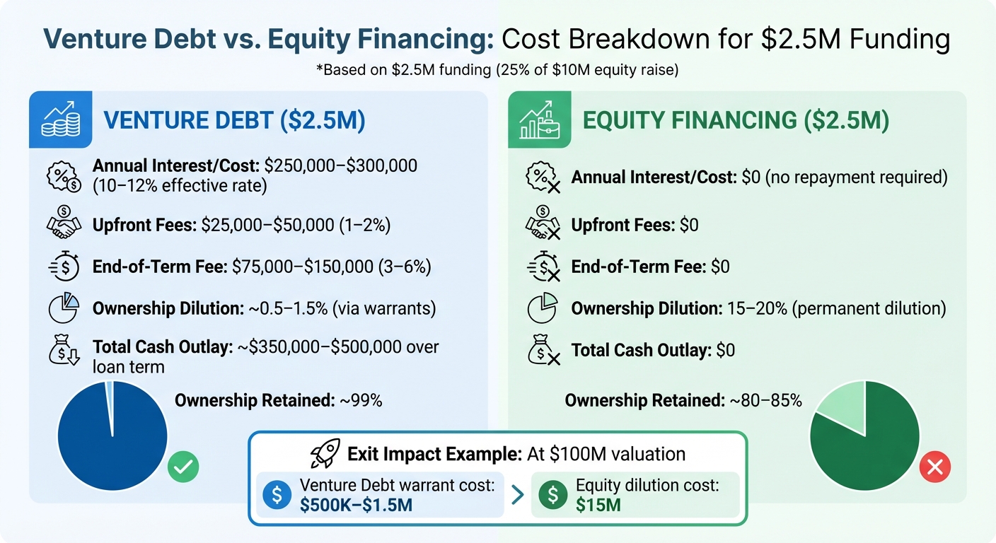 Venture Debt vs Equity Financing: Cost Comparison for $2.5M Funding