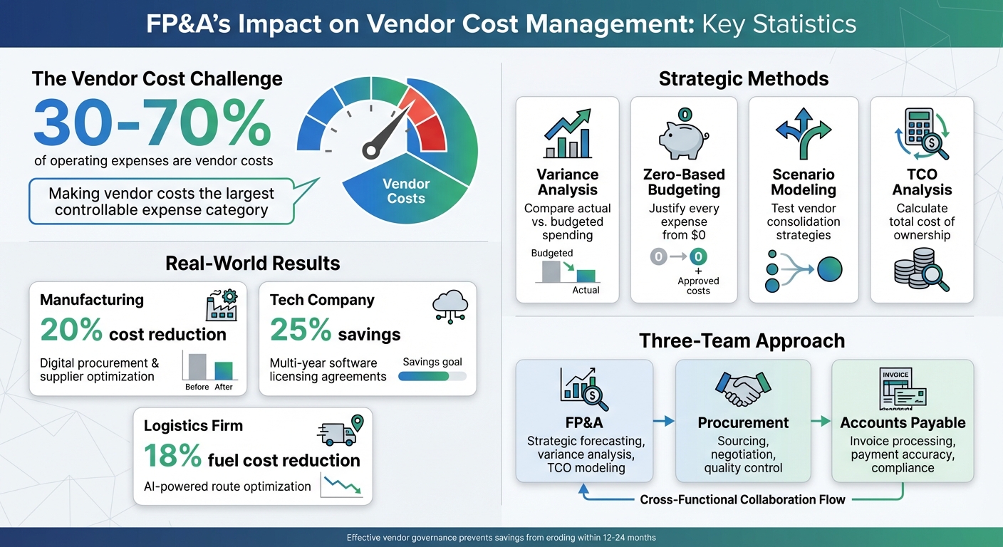 FP&A Vendor Cost Management: Key Statistics and Savings Opportunities