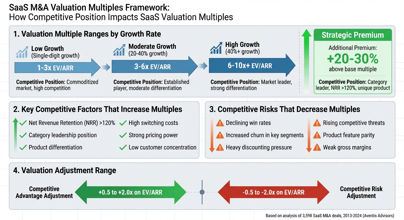 SaaS M&A Valuation Multiples by Growth Rate and Competitive Position