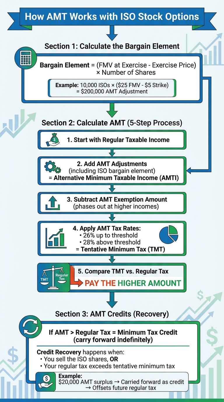 How AMT Works with ISO Stock Options: Calculation Process and Tax Impact