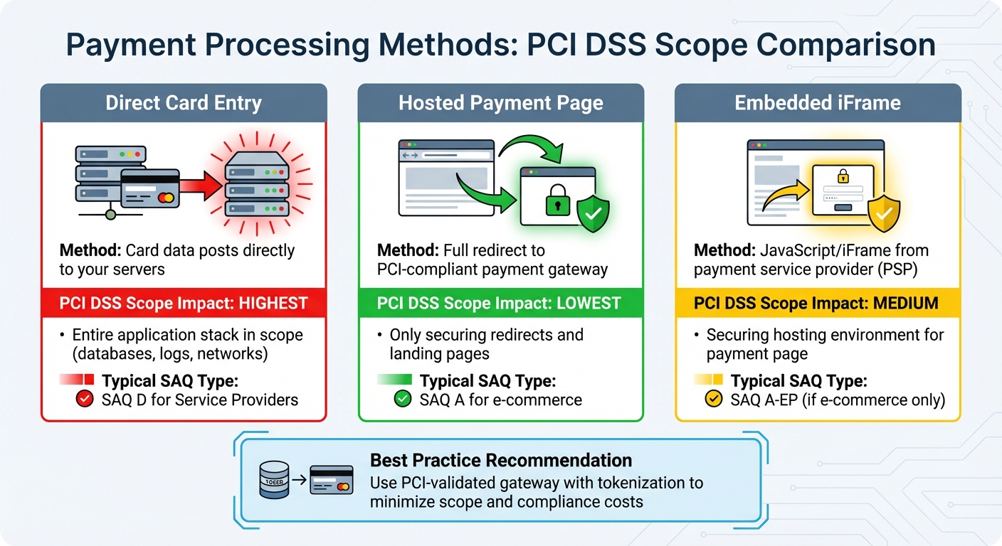 PCI DSS Payment Integration Methods and Compliance Scope for SaaS