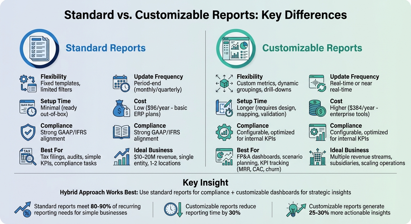 Standard vs Customizable Reports: Feature Comparison for Mid-Market Businesses