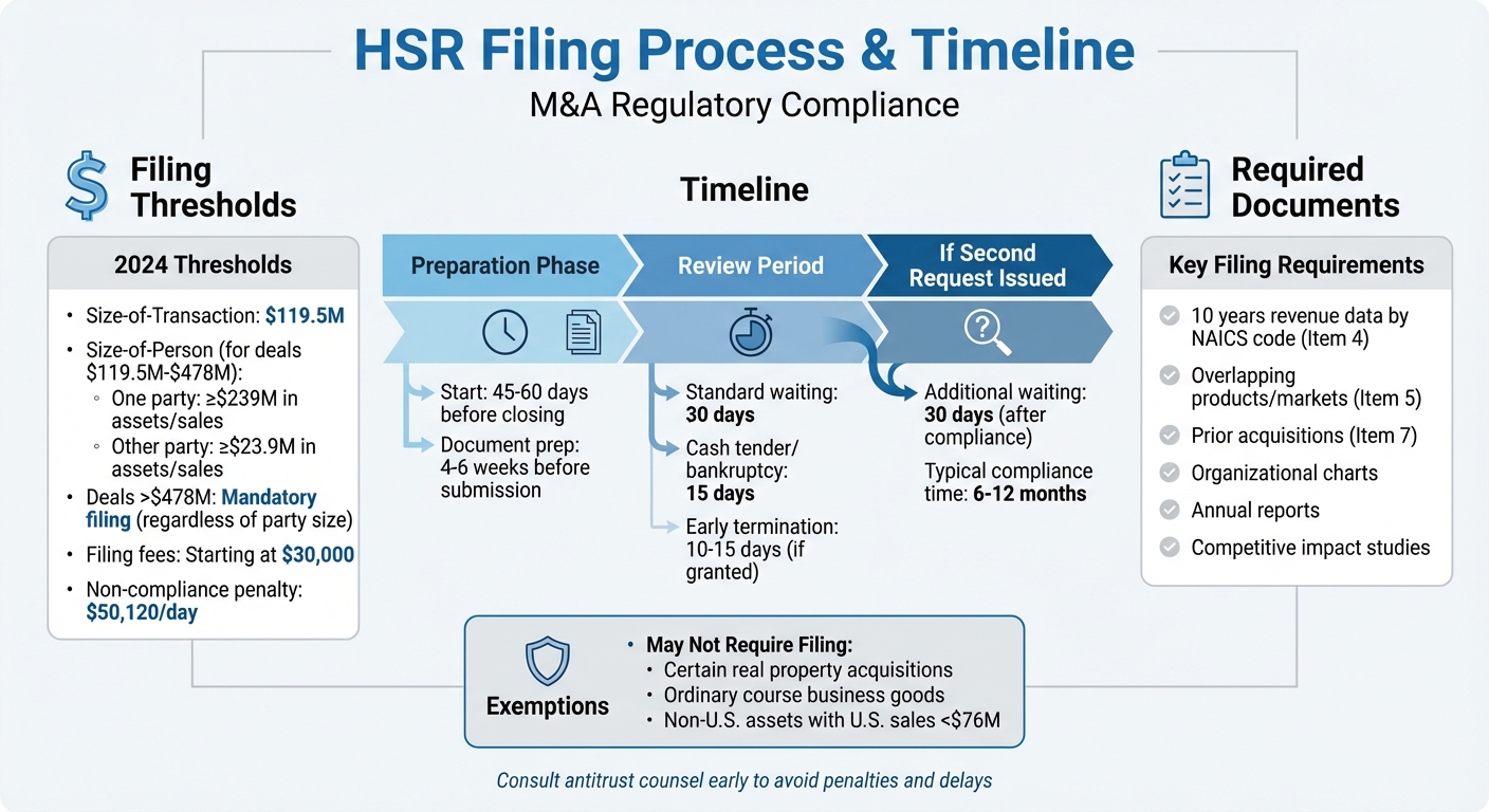 HSR Filing Timeline and Requirements for M&A Transactions
