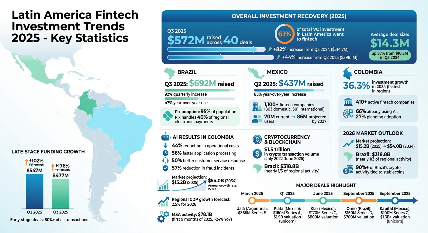 Latin America Fintech Investment Growth 2024-2025: Key Statistics and Market Trends