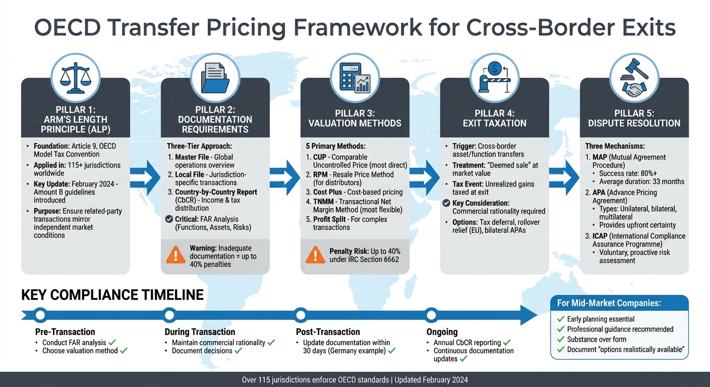 OECD Transfer Pricing Compliance Framework for Cross-Border Exits