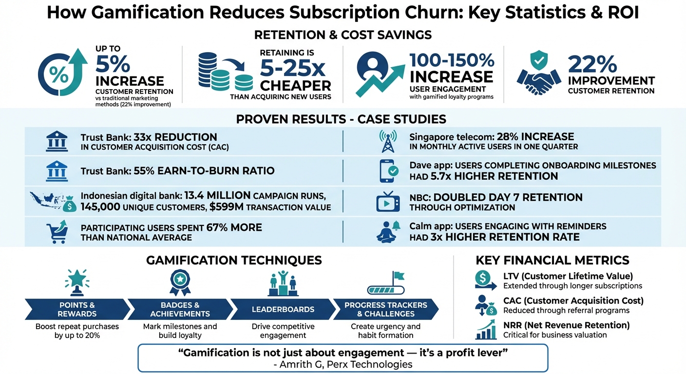 Gamification Impact on Subscription Retention: Key Statistics and ROI Metrics
