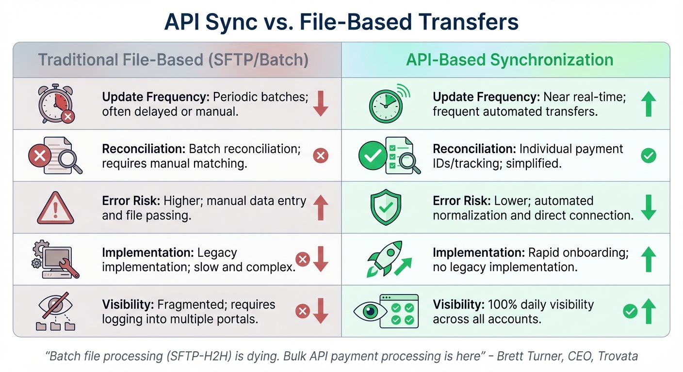 API Sync vs File-Based Transfers: Key Differences in Cash Flow Management